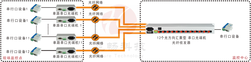星型 網絡  12路串口光纖集線器