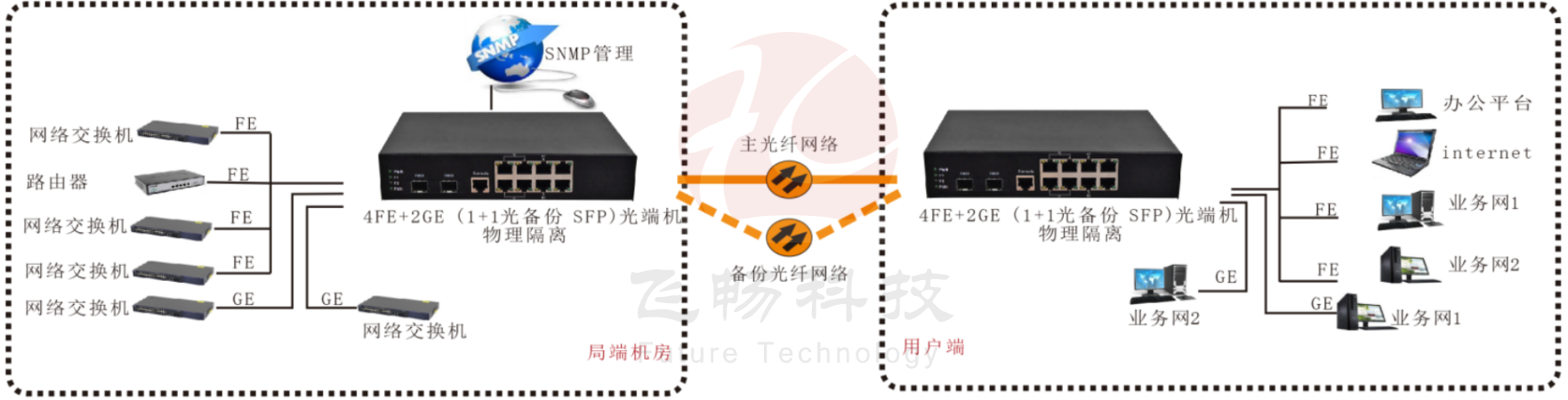 物理隔離光纖收發器