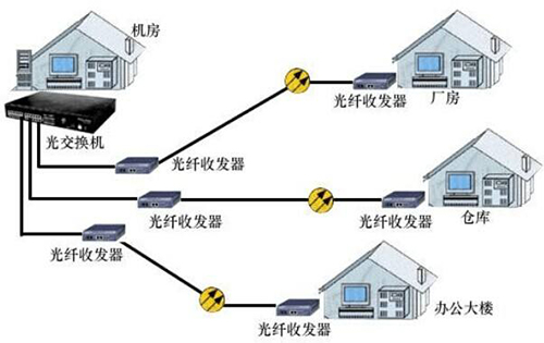 光纖收發器網絡連接圖