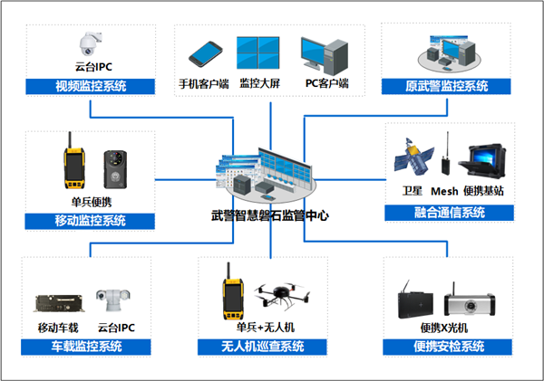 武警總隊智慧磐石可視化監控綜合管理解決方案