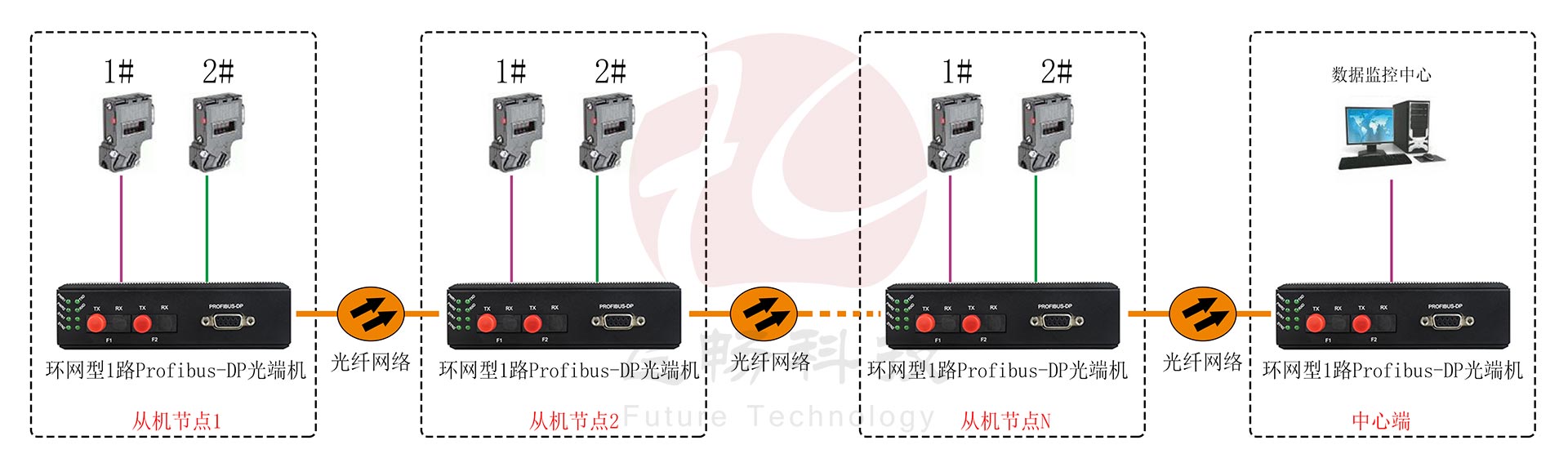 工業(yè)軌式 環(huán)網(wǎng)型1路Profibus-DP光端機(jī) 點對點光貓 方案圖