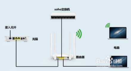 如何區分光貓、路由器和交換機？