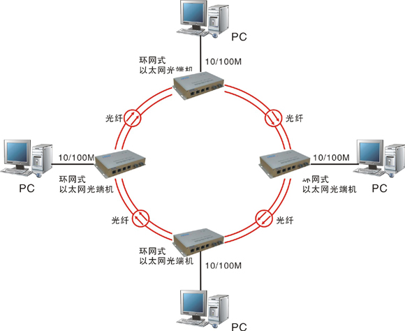 什么是自愈環網光端機？