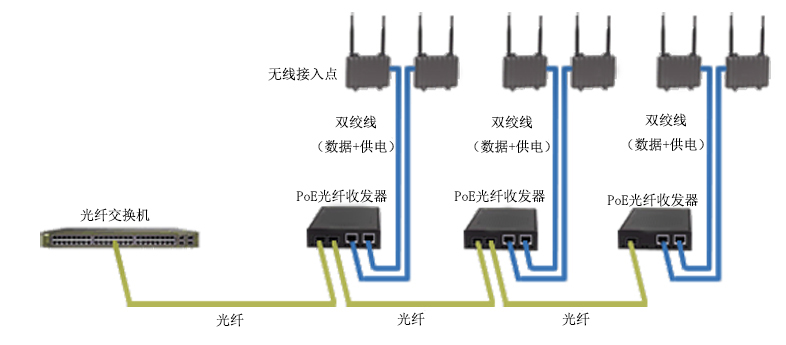 PoE光纖收發(fā)器在無線接入點(diǎn)中的應(yīng)用