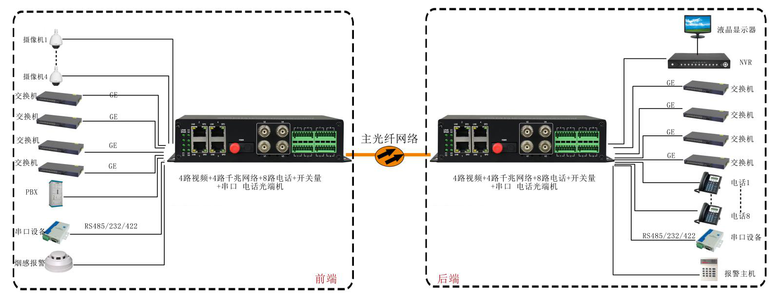 4路視頻+4路千兆網絡+4路電話+開關量+串口+電話光端機 武警光端機 應用方案圖