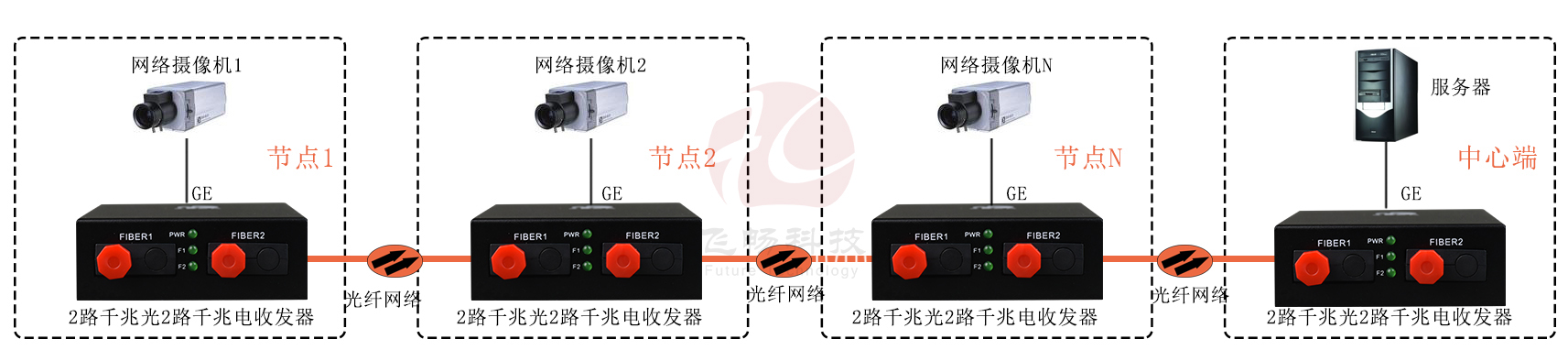 2路千兆光+2路千兆電光纖收發器 方案圖