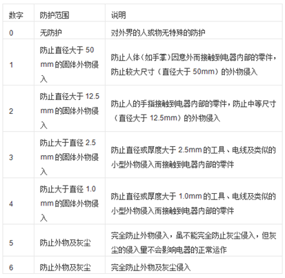 工業(yè)交換機(jī)防護(hù)等級(jí)