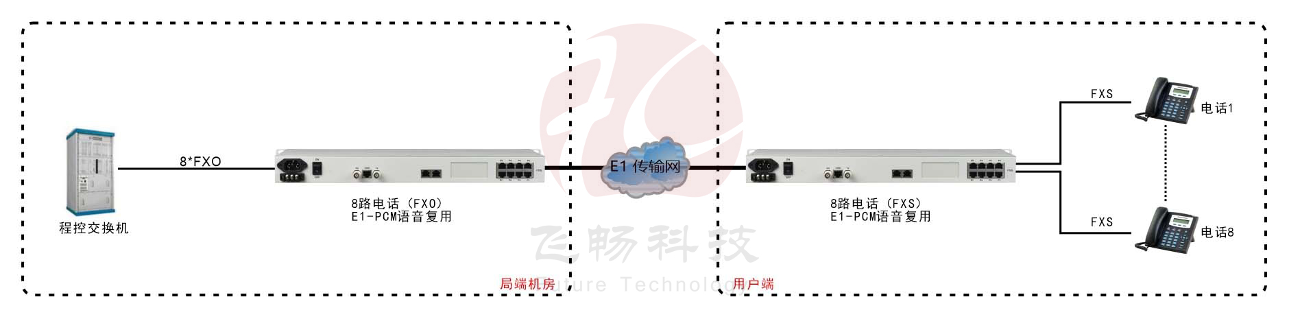 8路PCM E1語音復用（19英寸） 方案圖