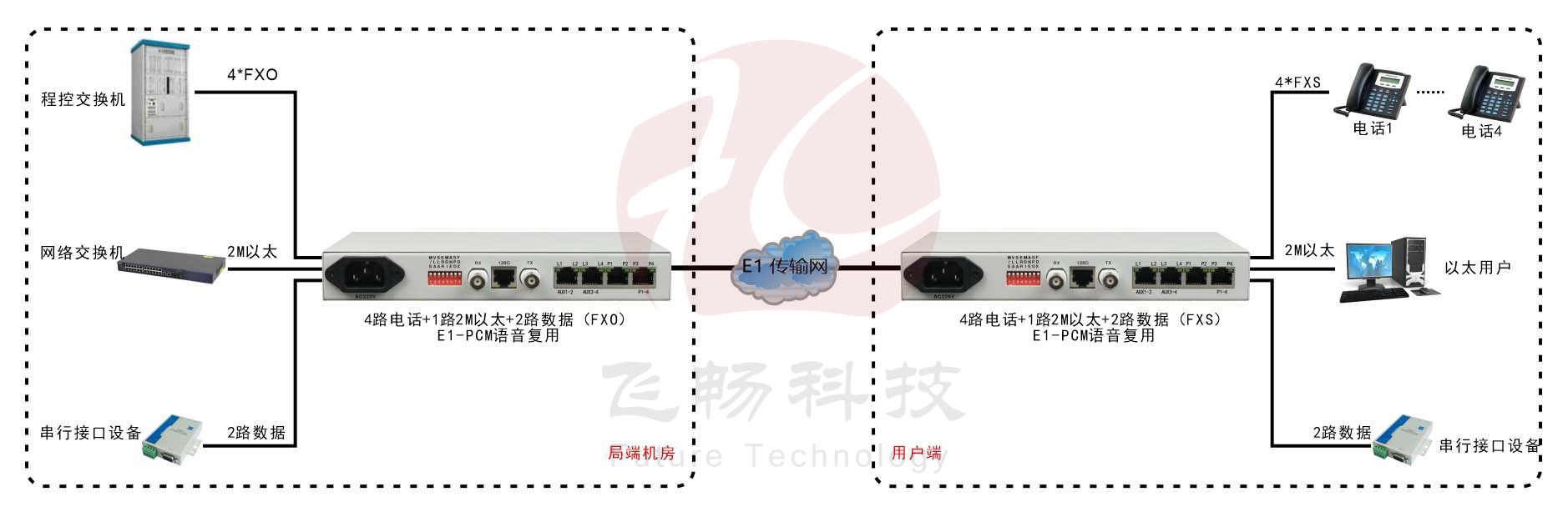 桌面型1-4路電話(huà)+1FE以太+2RS232 E1復(fù)用