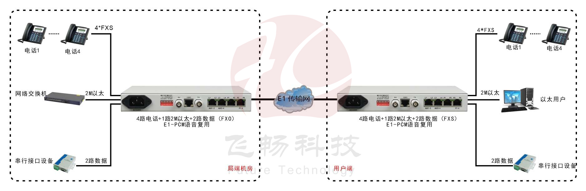 桌面型1-4路電話(huà)+1FE以太+2RS232 E1復(fù)用