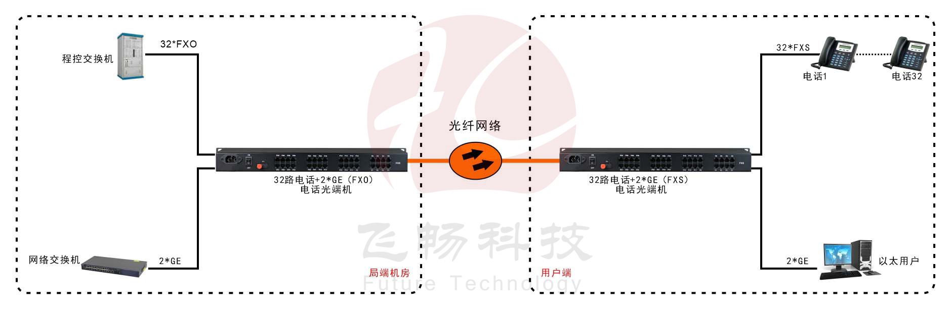 32路電話+2路千兆以太網 電話光端機 方案圖