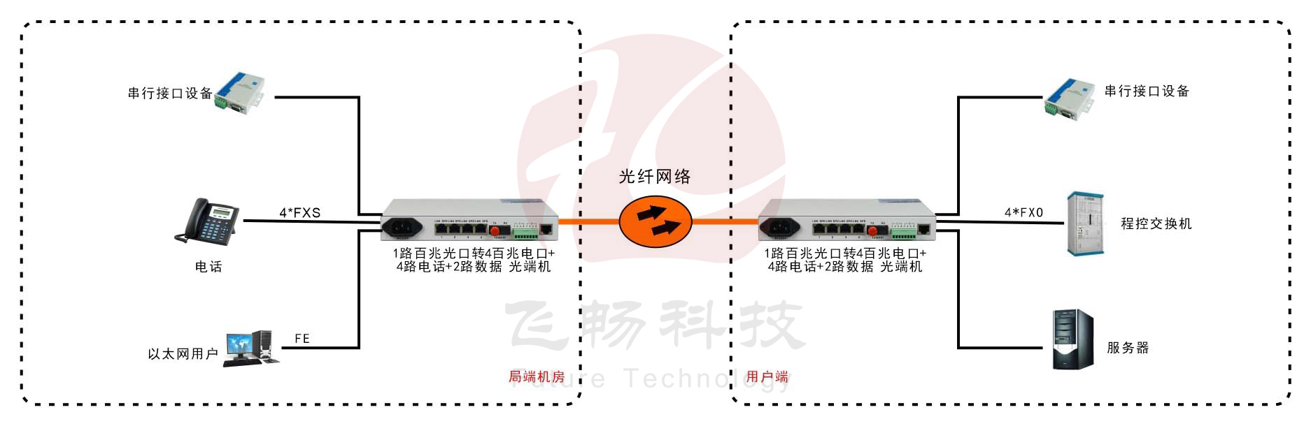 桌面型4路電話+4路以太網+2路數據 電話光端機