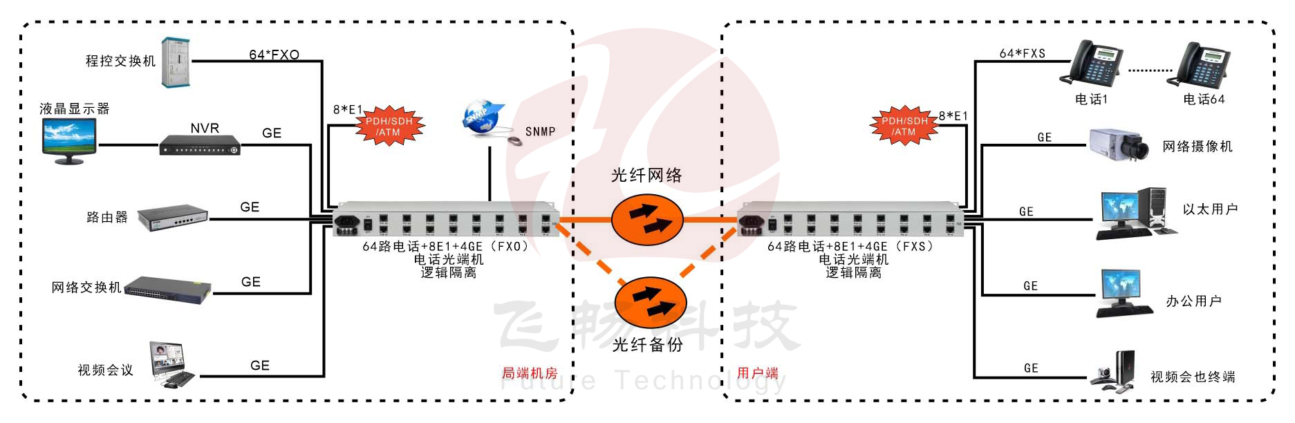 64路電話+8路E1+4路千兆以太網(wǎng)+SNMP管理（19英寸）電話光端機 應用方案圖