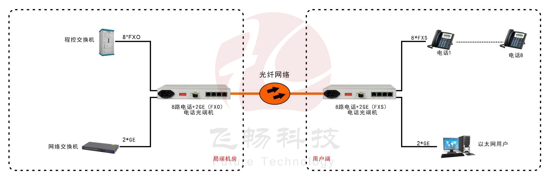 桌面型8路電話+2路千兆以太網電話光端機 方案圖