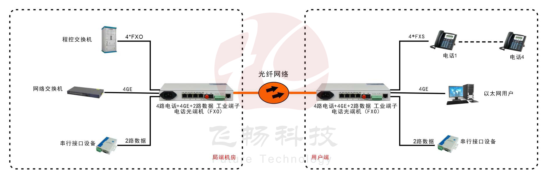 桌面型4路電話+4千兆以太網+2路串口數據 電話光端機