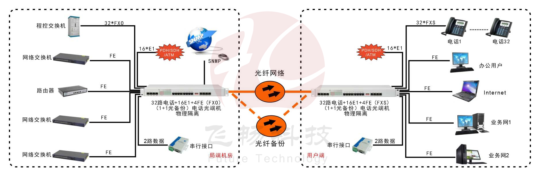 32路電話+16E1+4GE+4路數(shù)據(jù)-電話光端機-應用方案