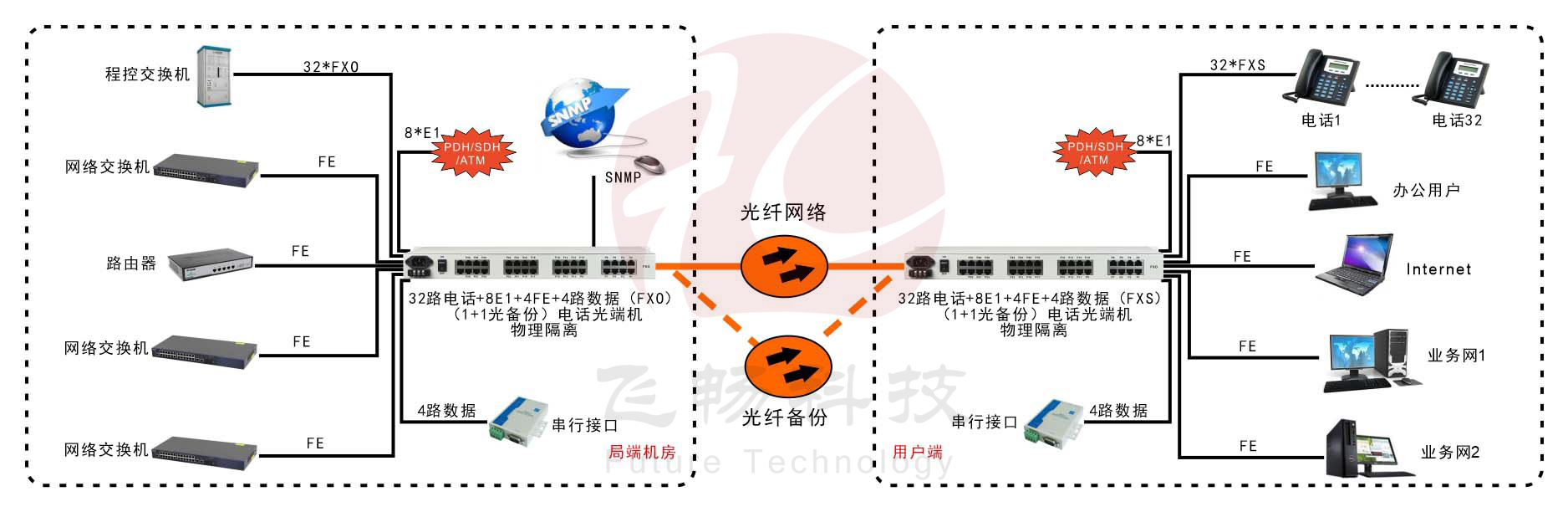 32路電話+8E1+4路物理隔離百兆網絡+4路串口光端機