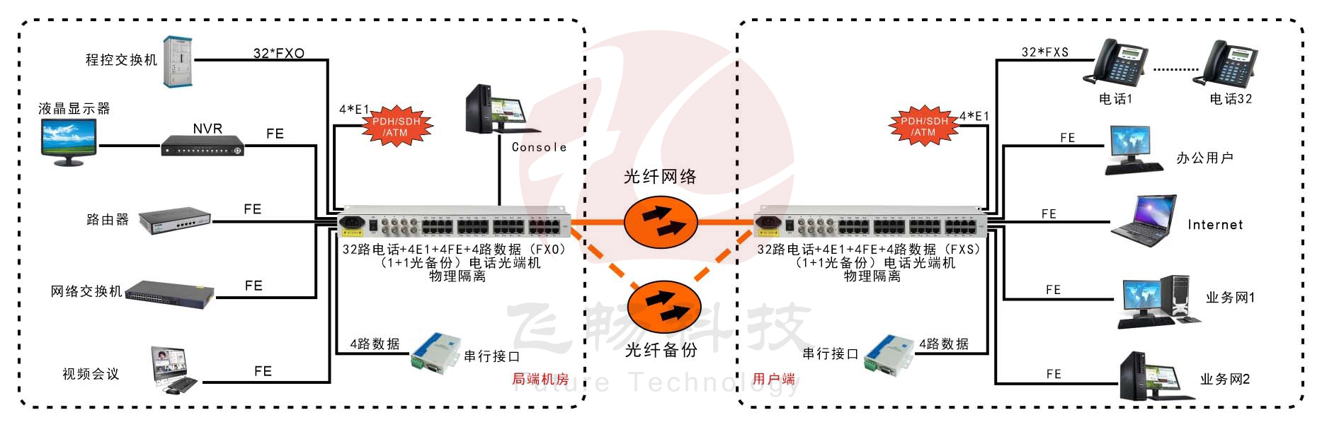 32路電話+4E1+4路物理隔離百兆網絡+4路串口光端機