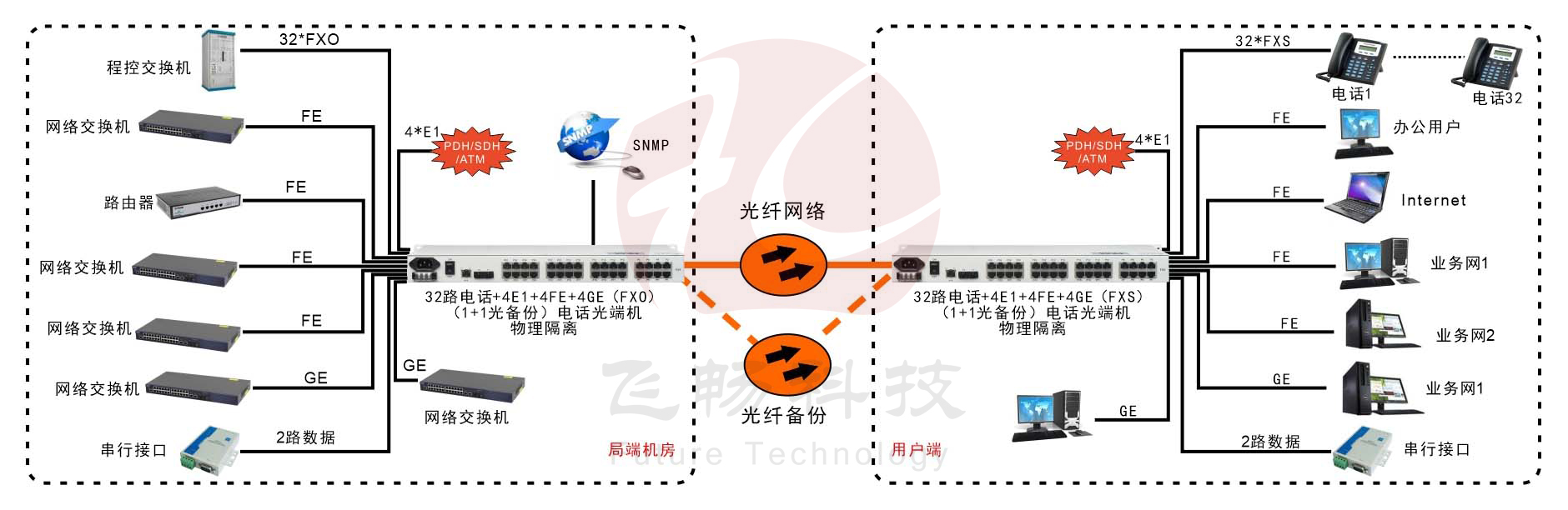 32路電話+4E1+2路串口+4路百兆以太+2路千兆以太網 物理隔離光端機