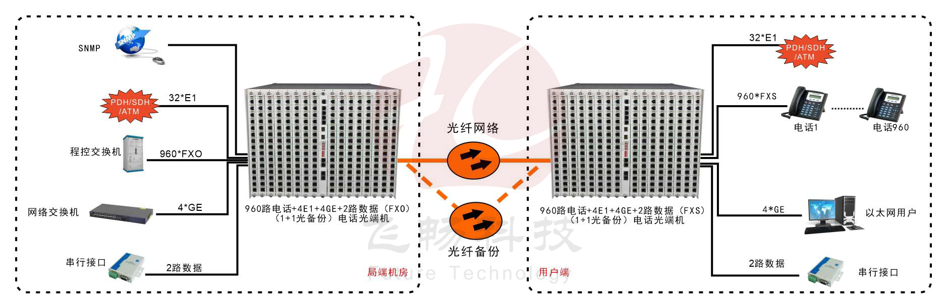 960路電話光端機-應(yīng)用方案