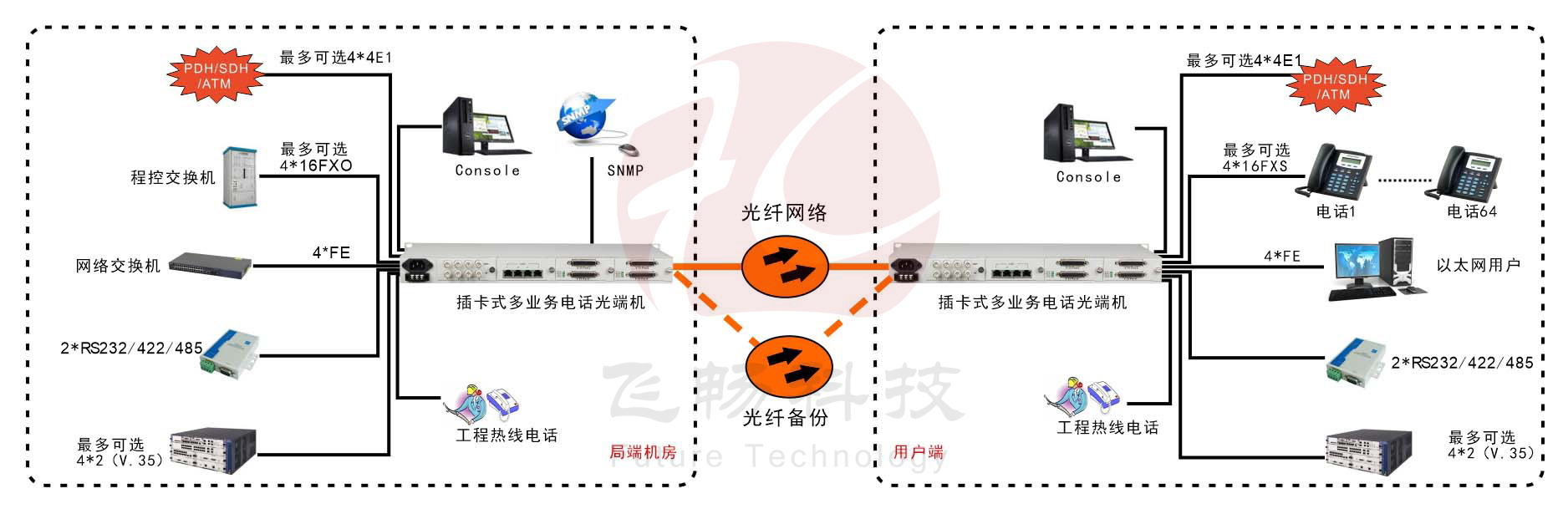 模塊化多業務電話光端機