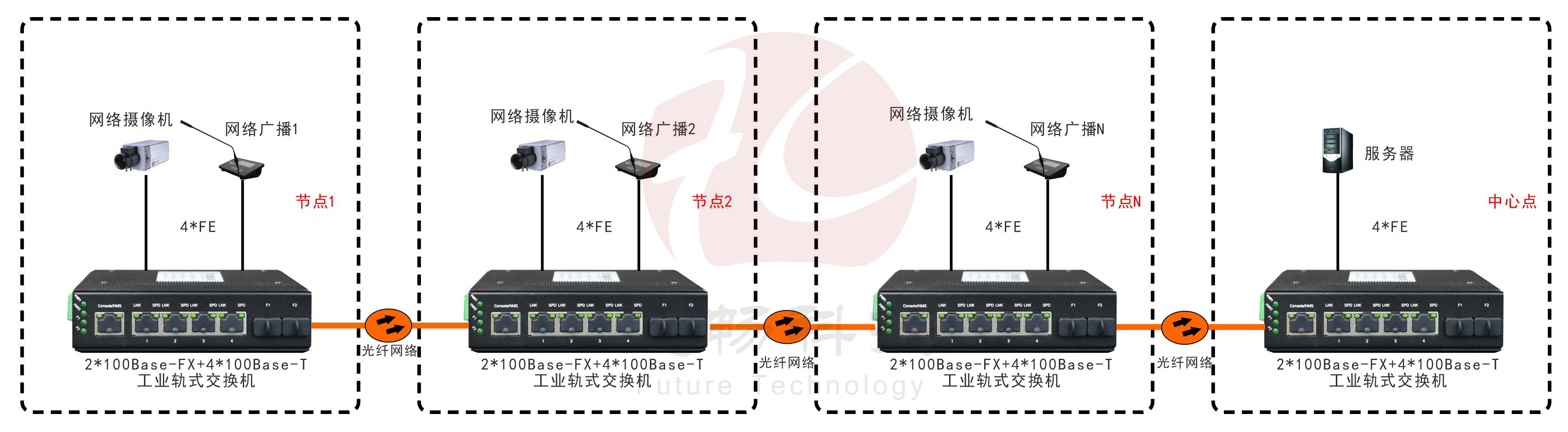 級連型光纖收發器