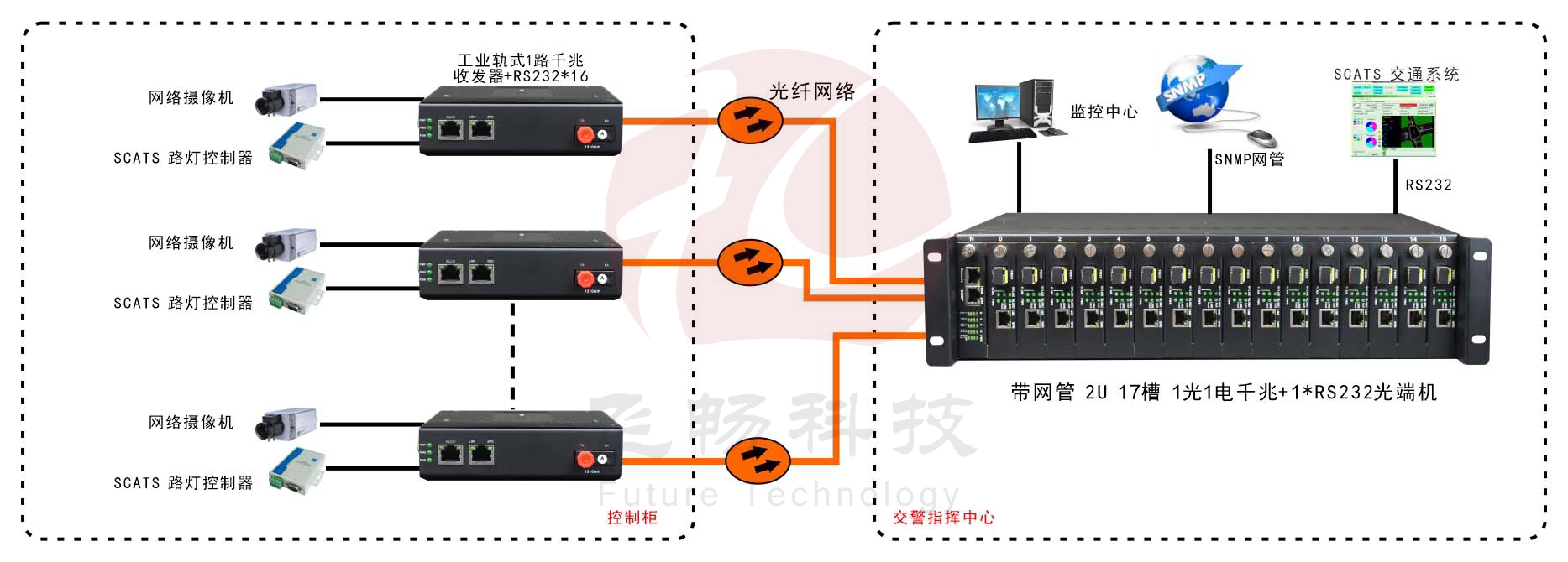 網管型 工業級1路千兆光口轉1路千兆電+1路串口交換機