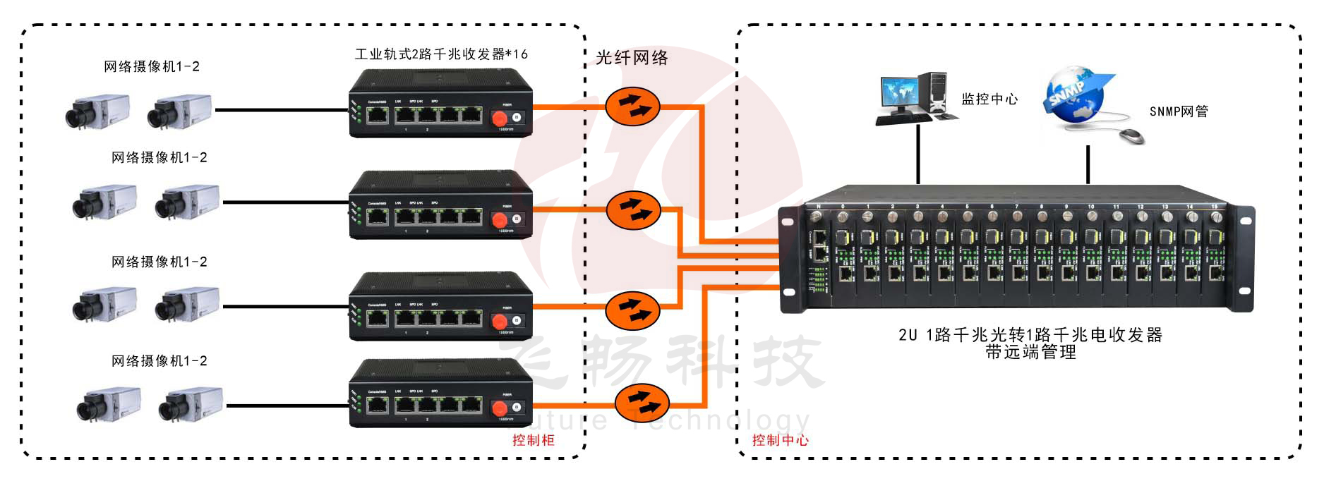 網管型   工業級1光2電千兆光纖收發器