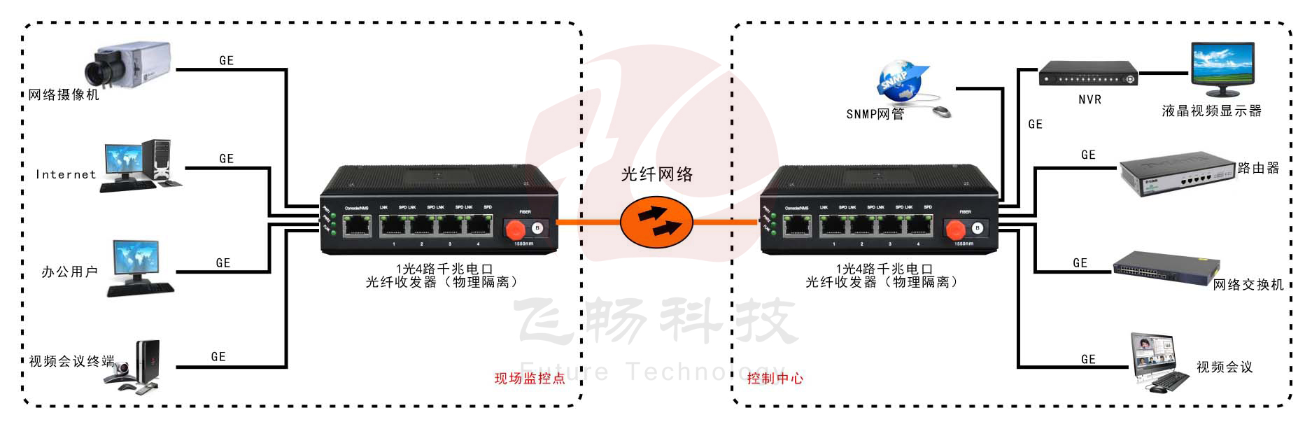 網管型 工業級4路千兆電 物理隔離收發器