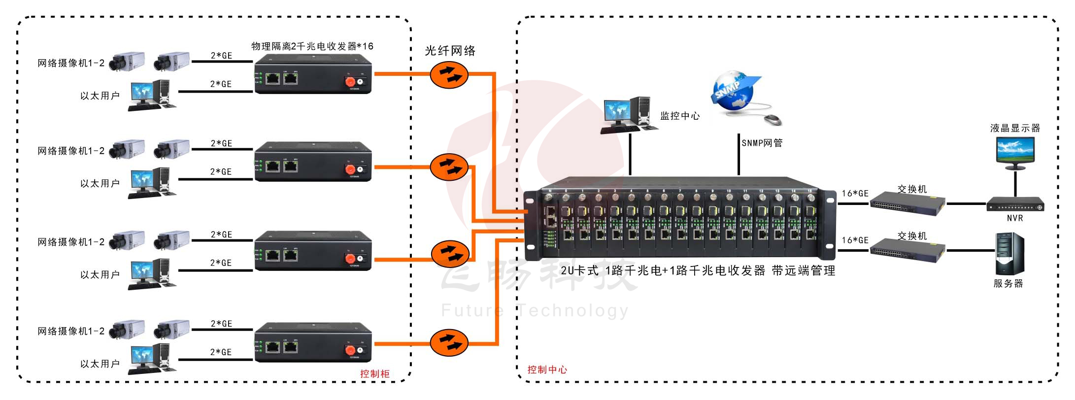 網管型 工業(yè)級1路千兆電+1路千兆電 物理隔離收發(fā)器