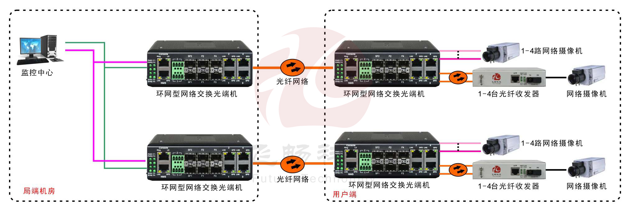 工業軌式4百兆電+4路百兆光+2千兆光環網交換機