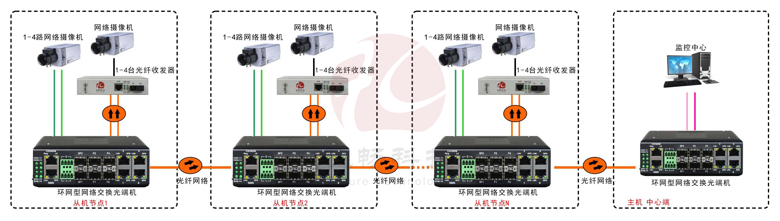 工業軌式4百兆電+4路百兆光+2千兆光環網交換機