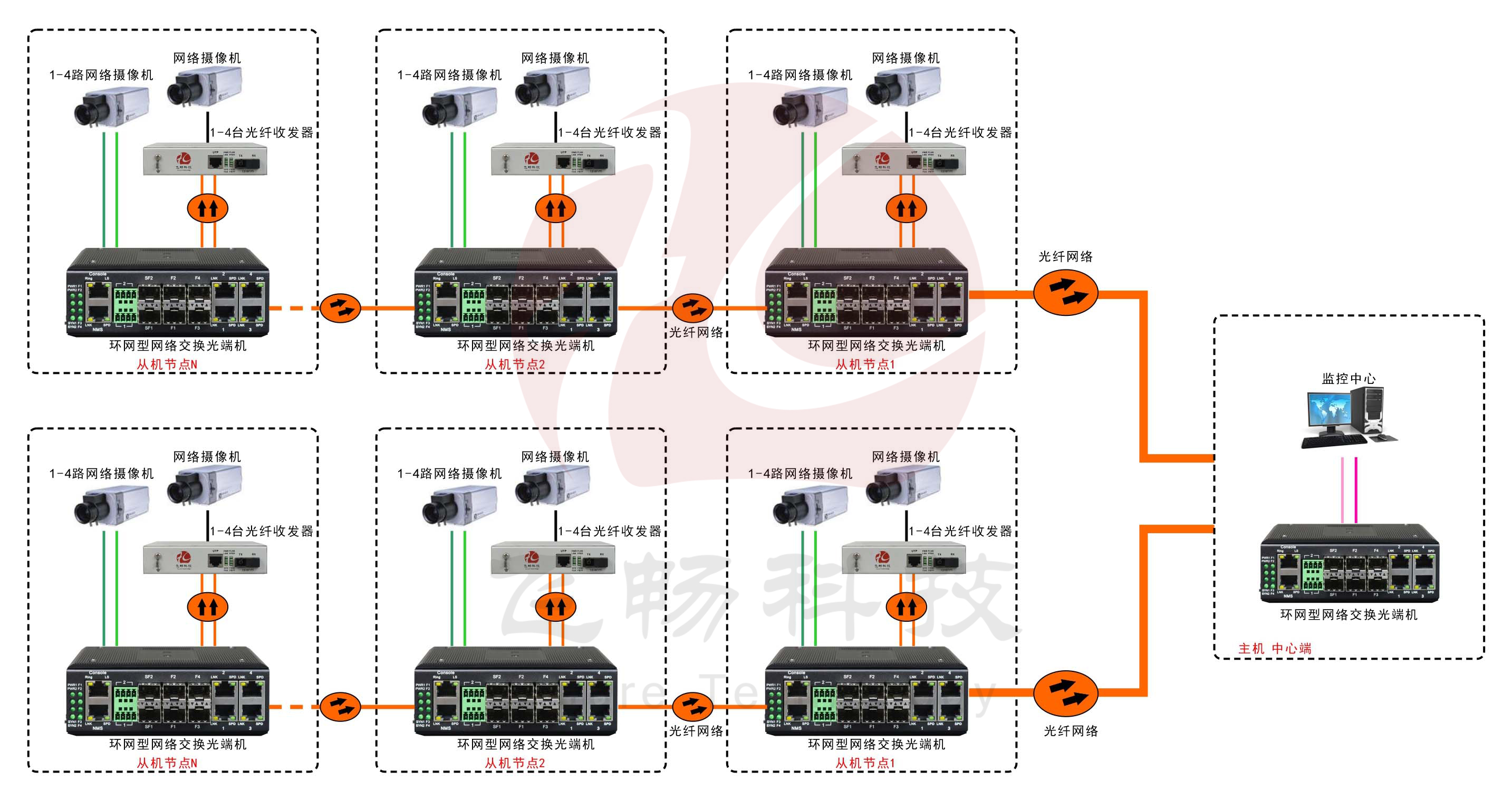 工業軌式4百兆電+4路百兆光+2千兆光環網交換機