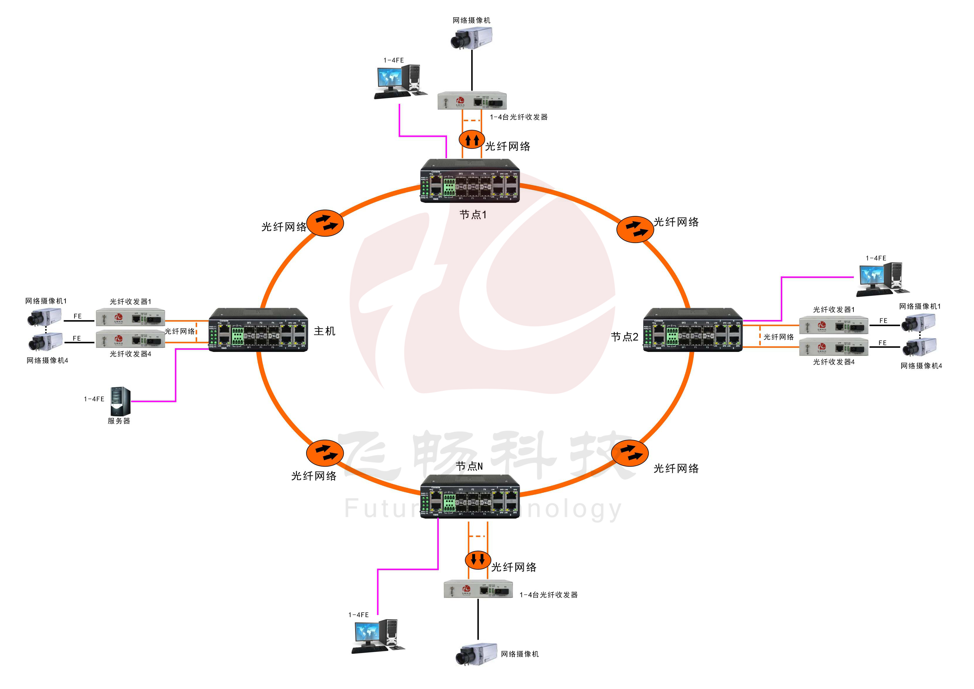 工業軌式4百兆電+4路百兆光+2千兆光環網交換機