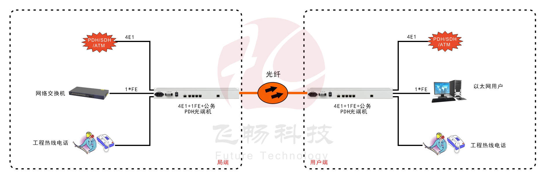 4E1+1ETH PDH光端機