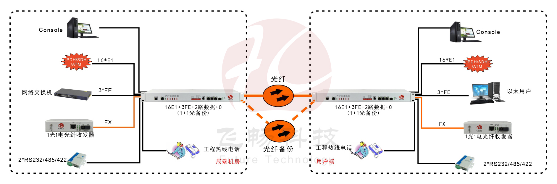 16E1+3FE+1FX 1+1光備份  PDH光端機(jī)