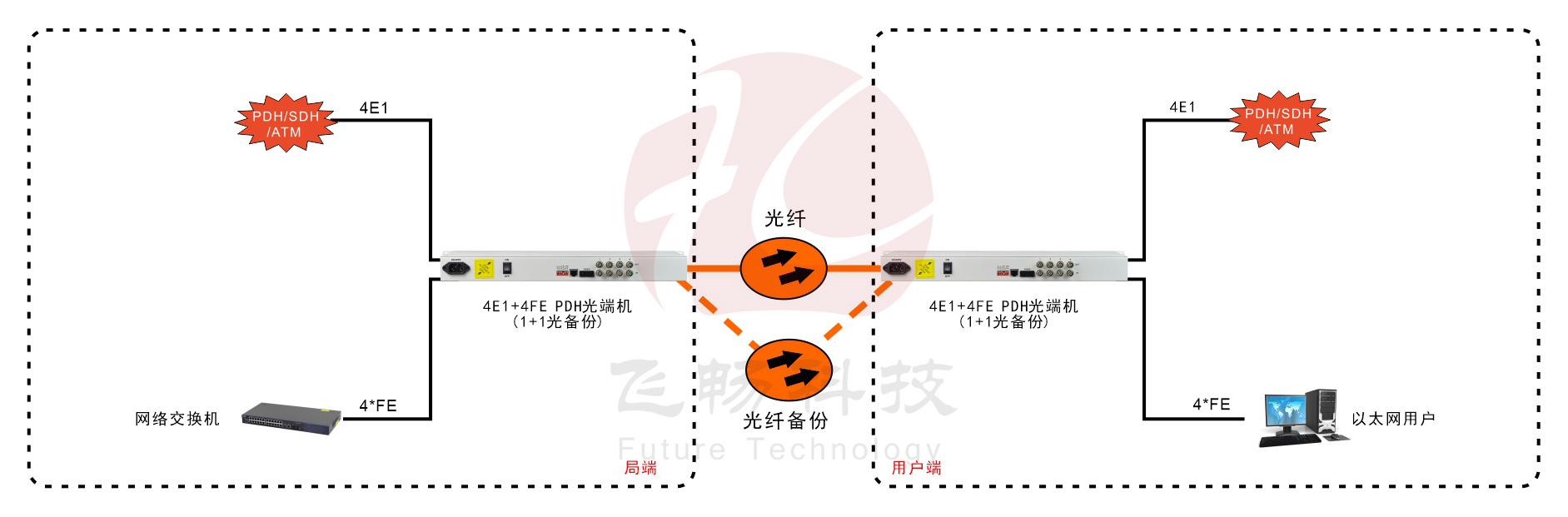 4E1+4ETH 1+1光備份 PDH光端機