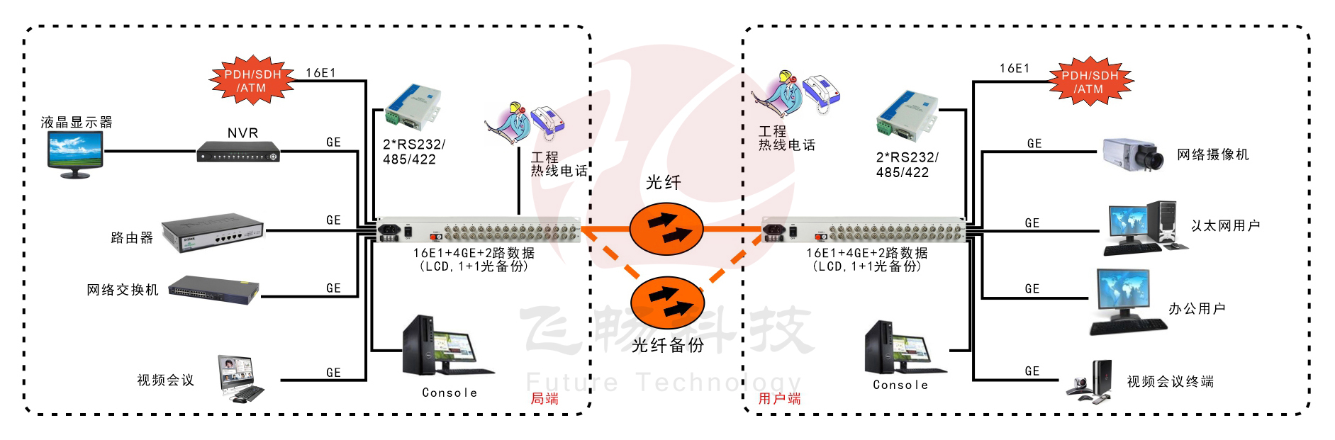 16E1+4GE  帶LCD顯示   PDH光端機(jī)