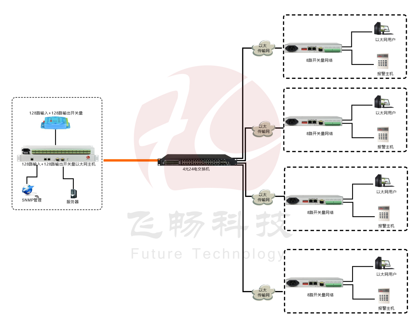 匯聚型128路開關量轉以太網 光端機 方案圖