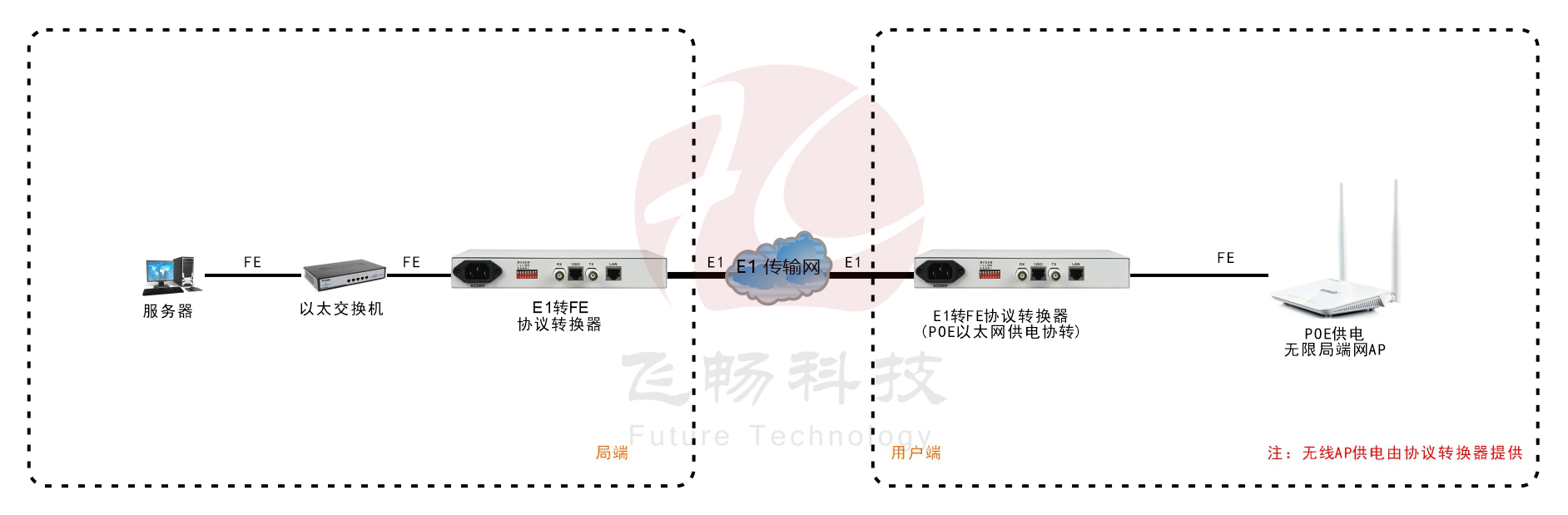 POE供電 1路E1轉1路以太網 協(xié)議轉換器