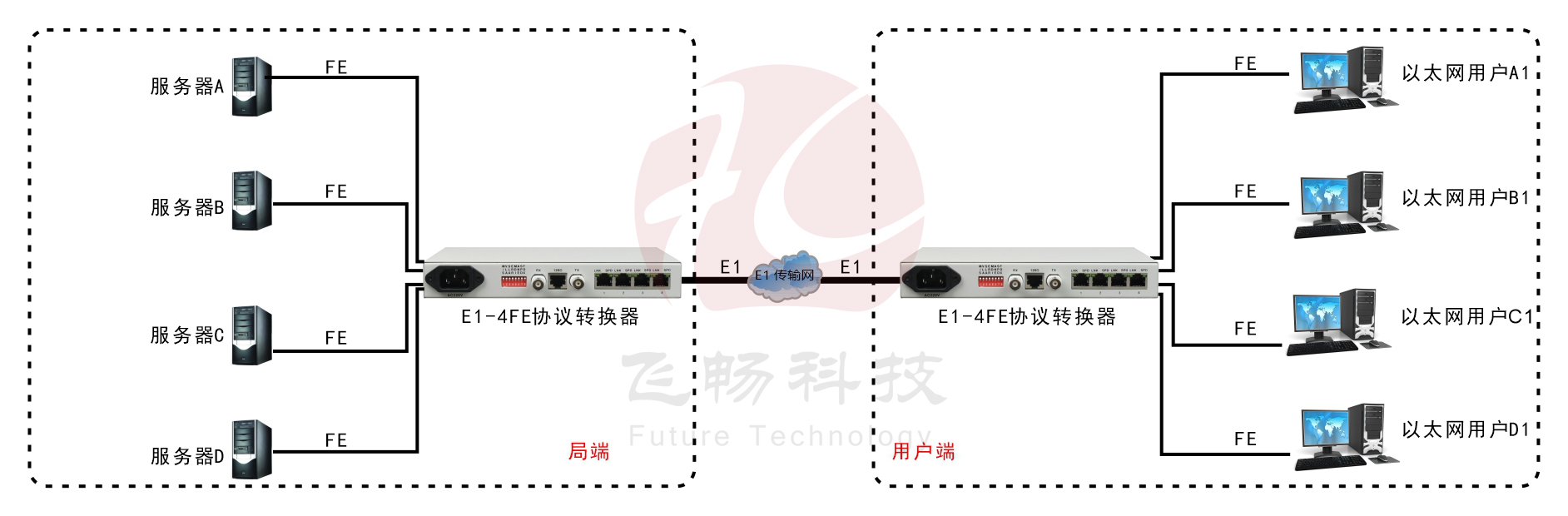 成幀E1-4ETH邏輯隔離協議轉換器