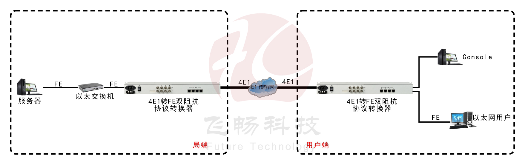 4E1轉1FE E1 雙阻抗（19英寸）協議轉換器 方案圖