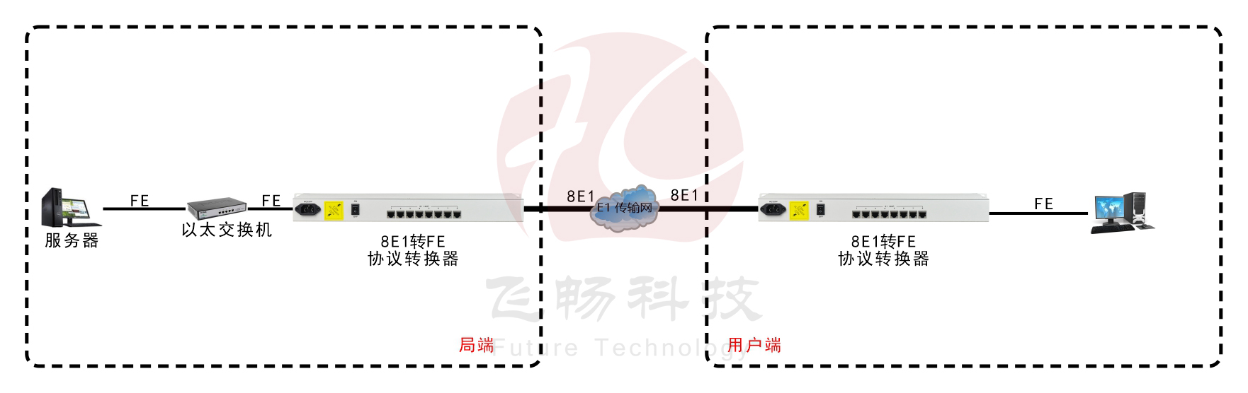 8E1-ETH協議轉換器