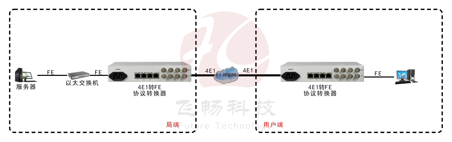 4E1-1ETH轉換器