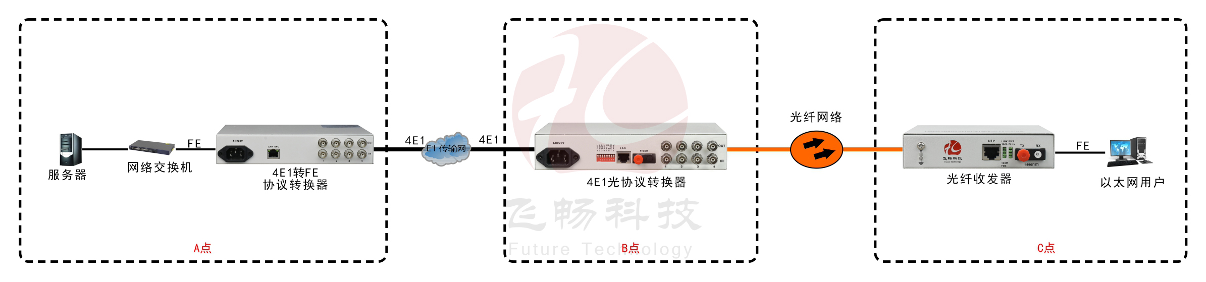 4E1轉1路光以太協議轉換器