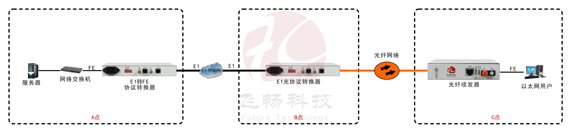 成幀E1-光以太網轉換器