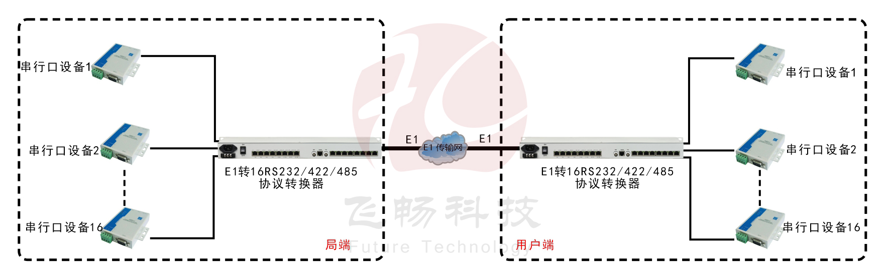 E1-16路RS232/422/485協議轉換器