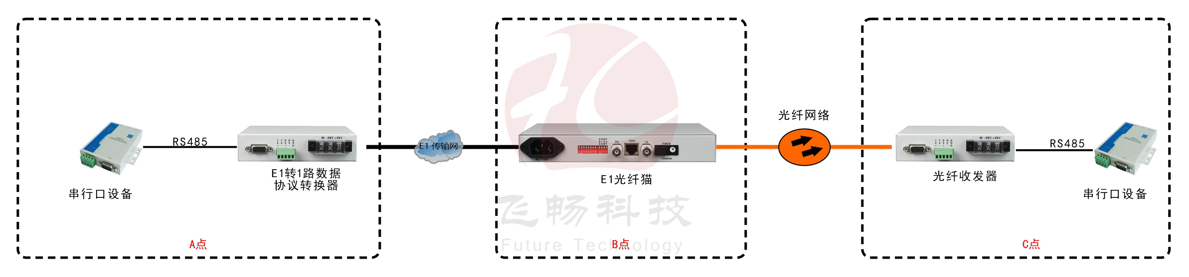 E1-RS485協議轉換器