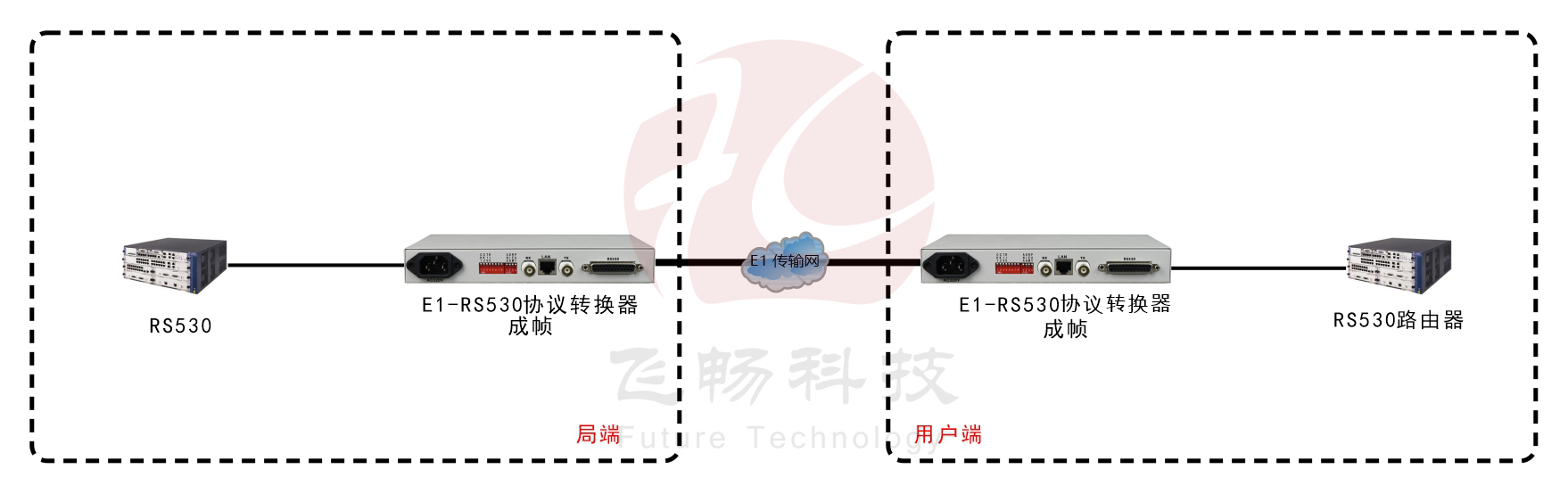 成幀E1-RS530協議轉換器