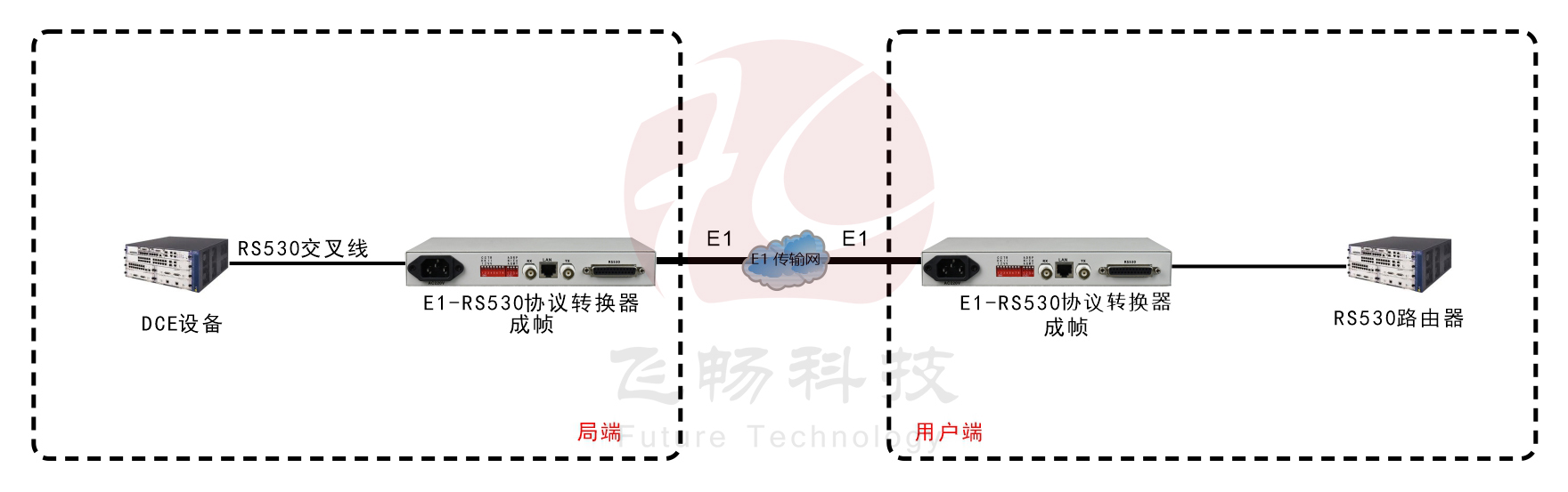 成幀E1-RS530協議轉換器